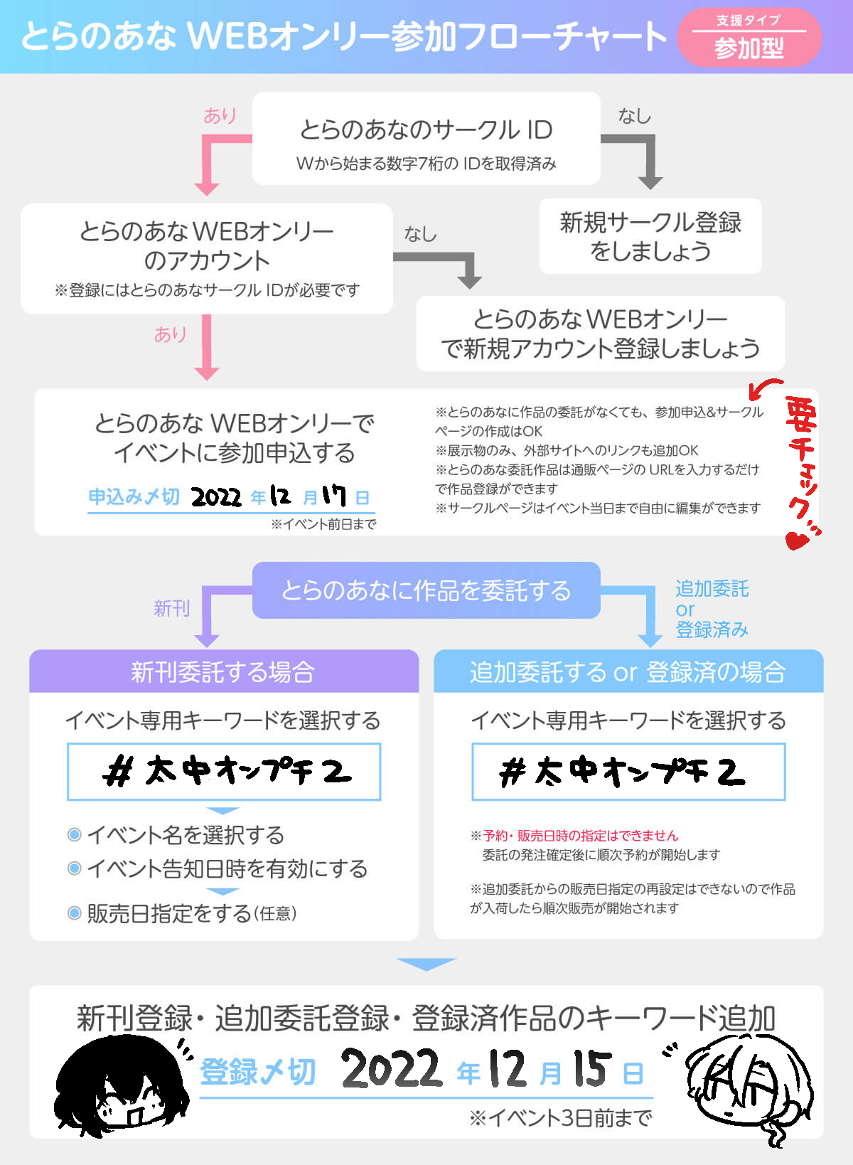 とらのあなWEBオンリー参加フローチャート